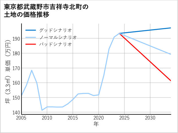 東京都武蔵野市吉祥寺北町の土地価格推移