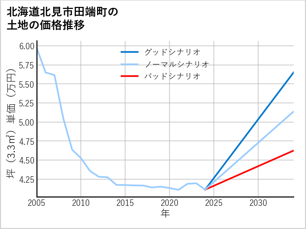 北海道北見市田端町の土地価格推移