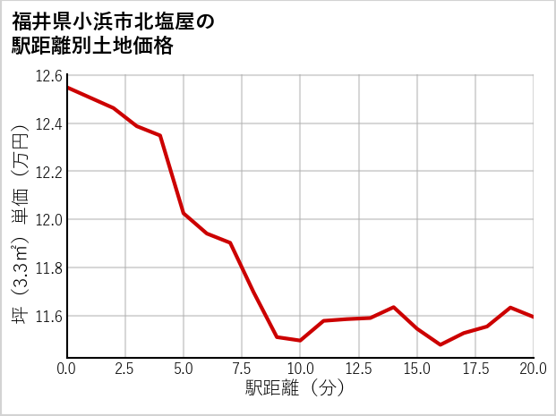 福井県小浜市北塩屋の徒歩距離別の土地坪単価
