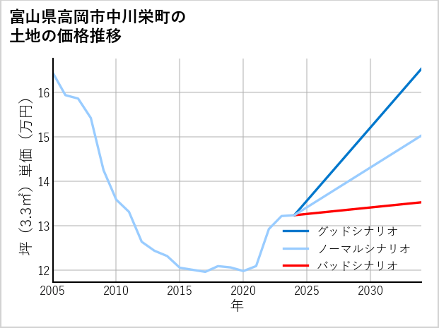 富山県高岡市中川栄町の土地価格推移