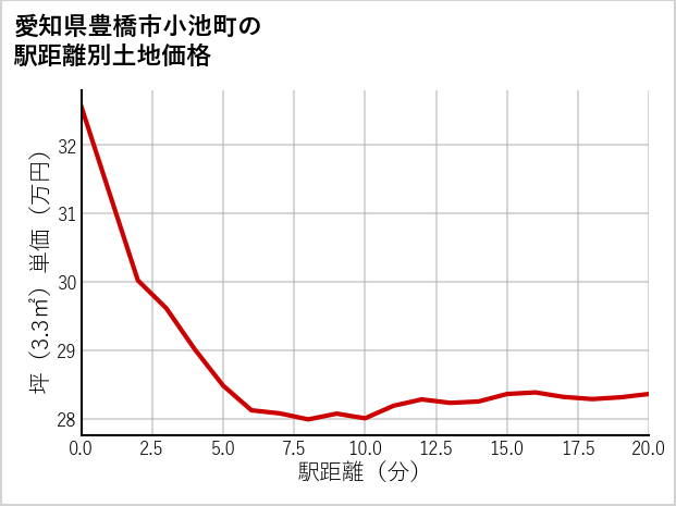 愛知県豊橋市小池町の徒歩距離別の土地坪単価
