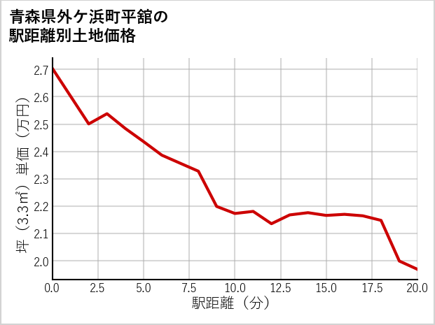 青森県外ケ浜町平舘の徒歩距離別の土地坪単価