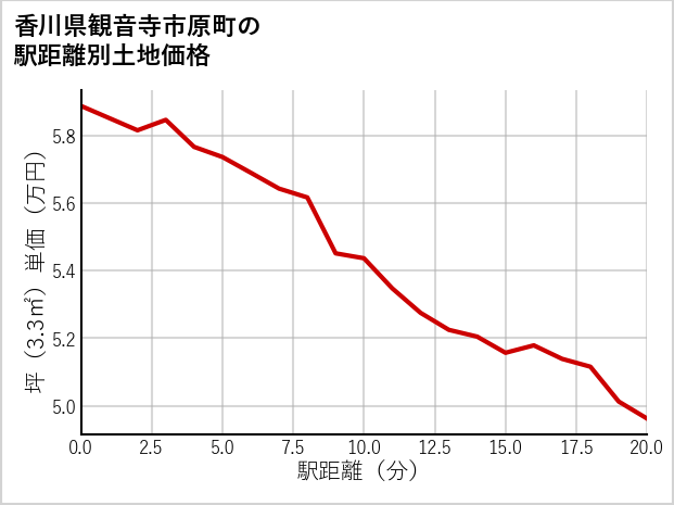 香川県観音寺市原町の徒歩距離別の土地坪単価