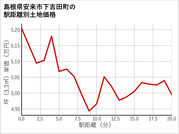 島根県安来市下吉田町の徒歩距離別の土地坪単価