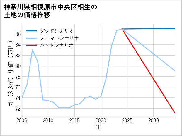 神奈川県相模原市中央区相生の土地価格推移