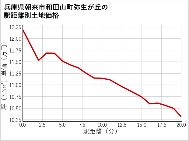 兵庫県朝来市和田山町弥生が丘の徒歩距離別の土地坪単価