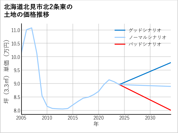北海道北見市北2条東の土地価格推移