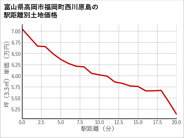 富山県高岡市福岡町西川原島の徒歩距離別の土地坪単価