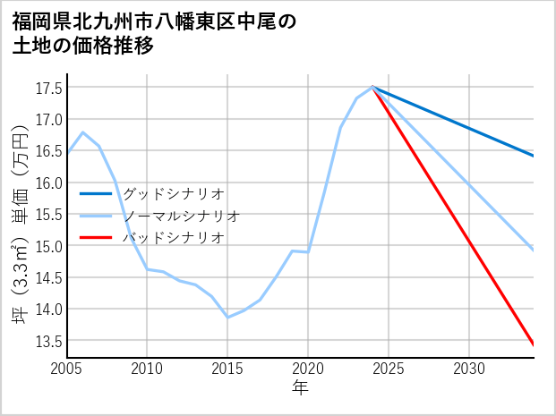 福岡県北九州市八幡東区中尾の土地価格推移