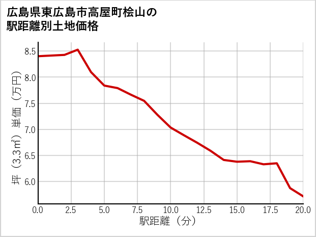 広島県東広島市高屋町桧山の徒歩距離別の土地坪単価