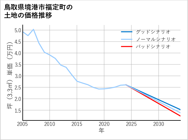 鳥取県境港市福定町の土地価格推移