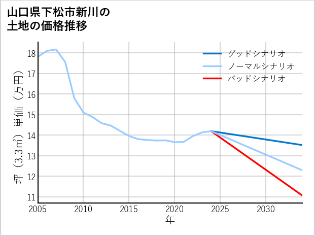 山口県下松市新川の土地価格推移