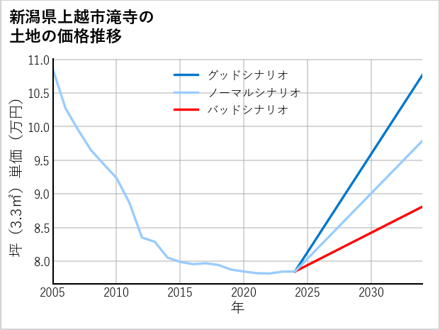 新潟県上越市滝寺の土地価格推移