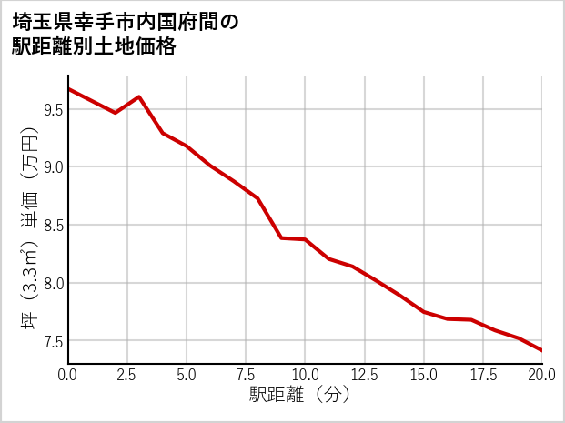 埼玉県幸手市内国府間の徒歩距離別の土地坪単価