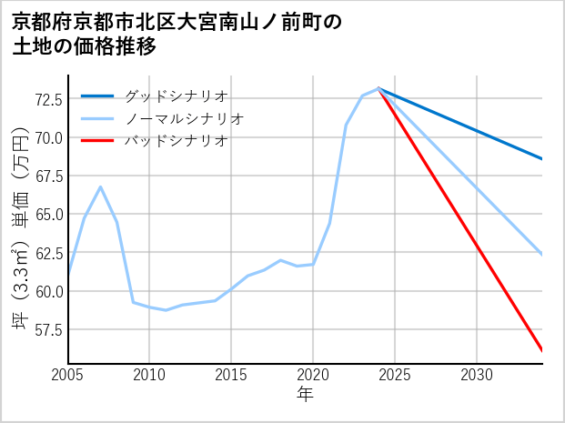 京都府京都市北区大宮南山ノ前町の土地価格推移