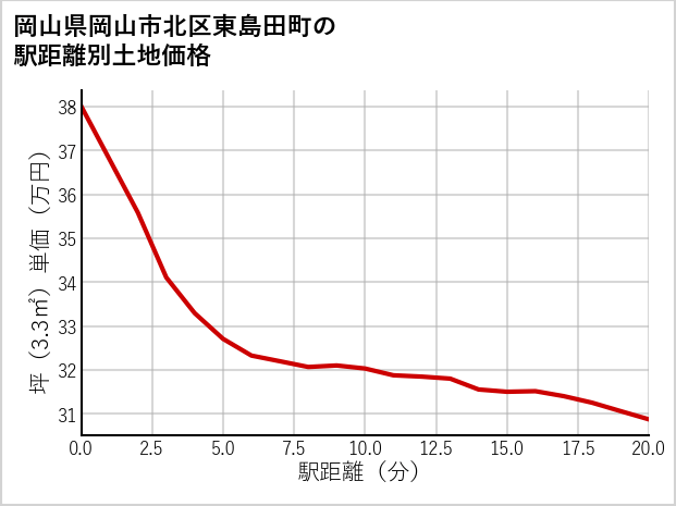 岡山県岡山市北区東島田町の徒歩距離別の土地坪単価