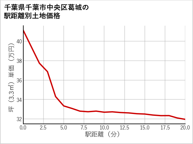千葉県千葉市中央区葛城の徒歩距離別の土地坪単価