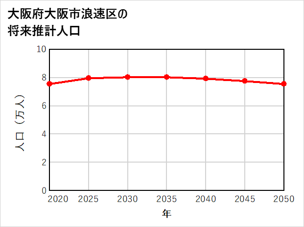 大阪市浪速区の将来推計人口