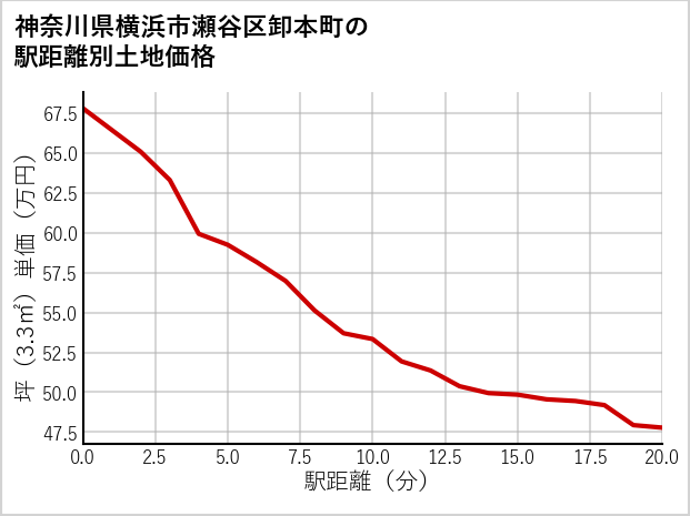 神奈川県横浜市瀬谷区卸本町の徒歩距離別の土地坪単価