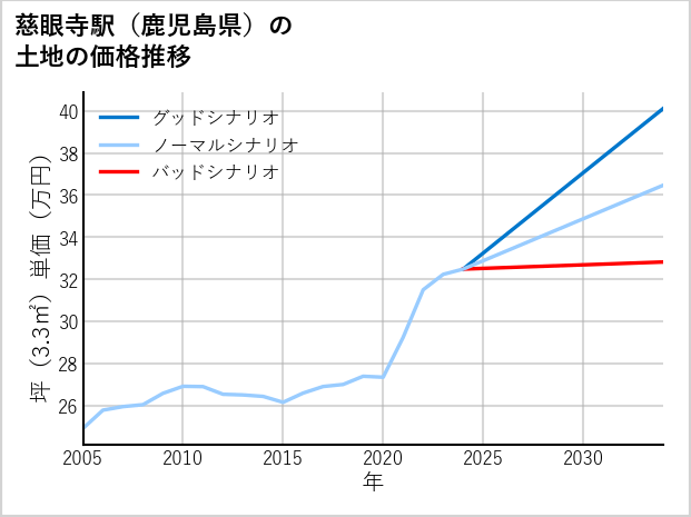 慈眼寺駅（鹿児島県）の土地価格推移