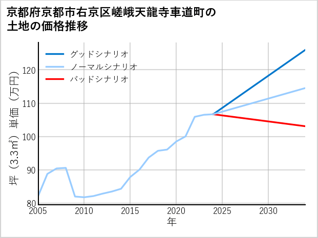 京都府京都市右京区嵯峨天龍寺車道町の土地価格推移