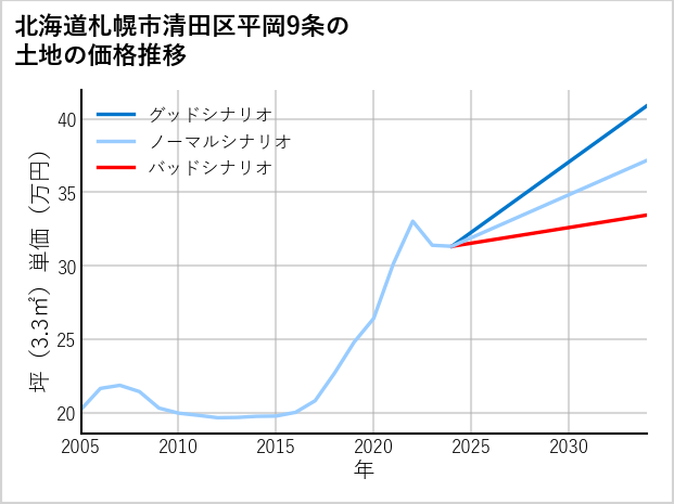 北海道札幌市清田区平岡9条の土地価格推移