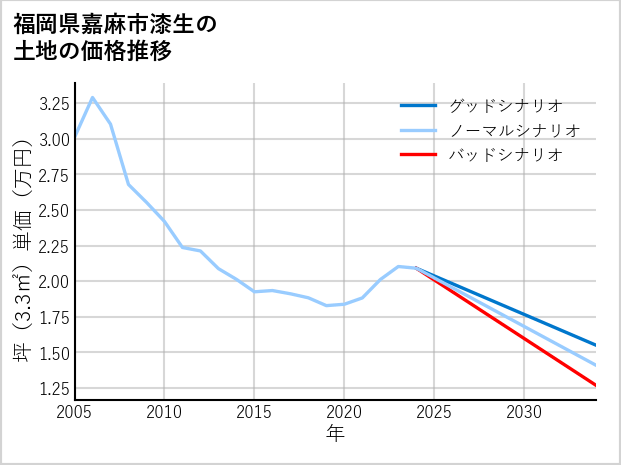 福岡県嘉麻市漆生の土地価格推移