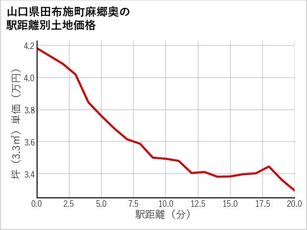 山口県田布施町麻郷奥の徒歩距離別の土地坪単価