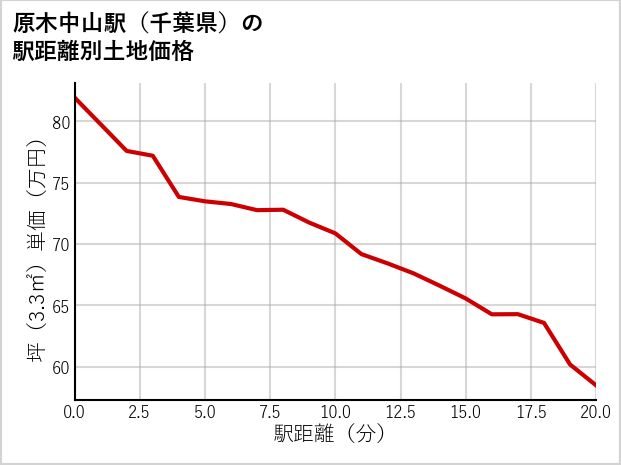原木中山駅（千葉県）の徒歩距離別の土地坪単価
