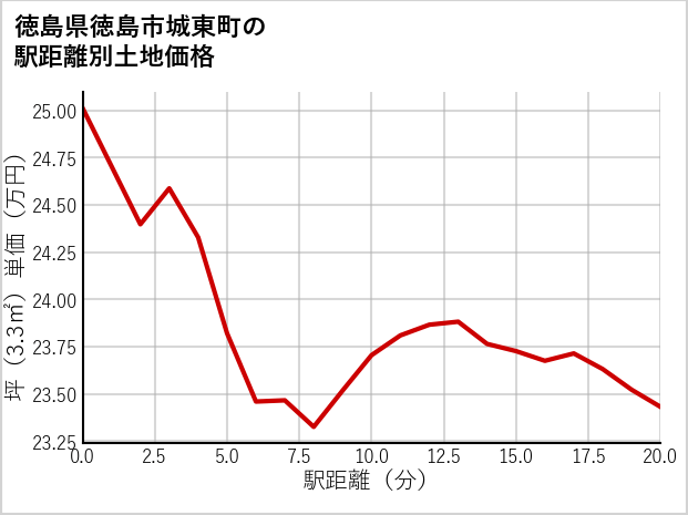 徳島県徳島市城東町の徒歩距離別の土地坪単価