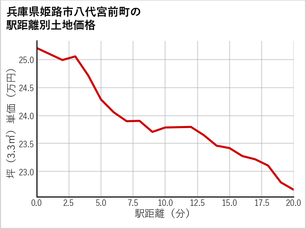 兵庫県姫路市八代宮前町の徒歩距離別の土地坪単価