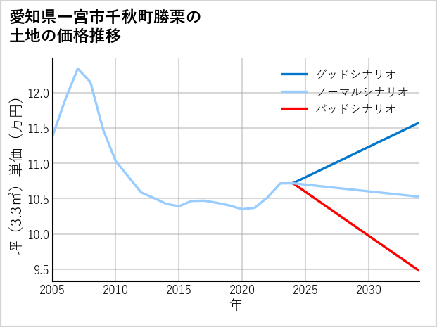愛知県一宮市千秋町勝栗の土地価格推移