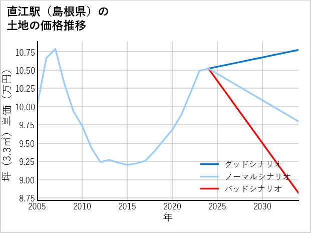 直江駅（島根県）の土地価格推移