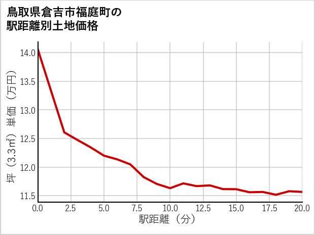 鳥取県倉吉市福庭町の徒歩距離別の土地坪単価
