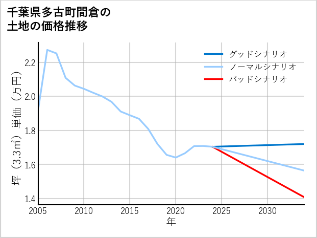 千葉県多古町間倉の土地価格推移