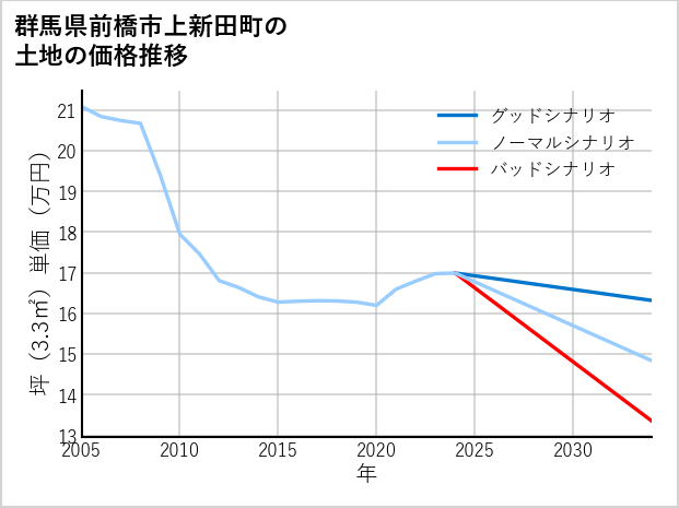 群馬県前橋市上新田町の土地価格推移