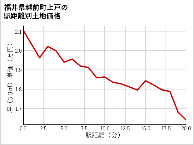 福井県越前町上戸の徒歩距離別の土地坪単価