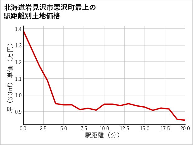 北海道岩見沢市栗沢町最上の徒歩距離別の土地坪単価