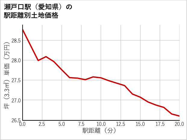 瀬戸口駅（愛知県）の徒歩距離別の土地坪単価