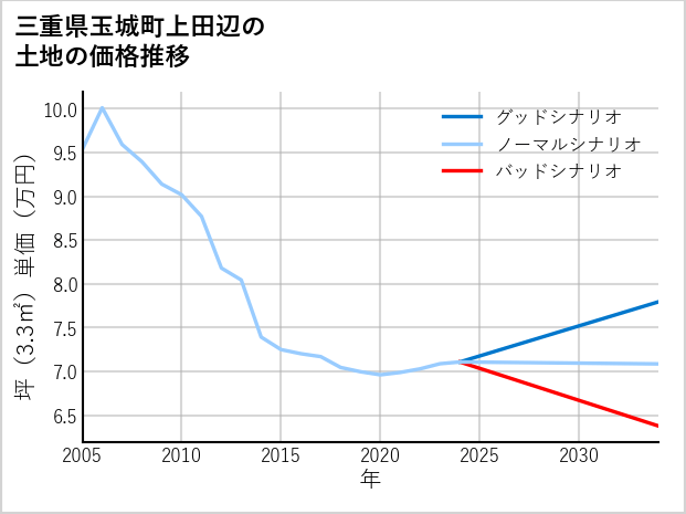 三重県玉城町上田辺の土地価格推移