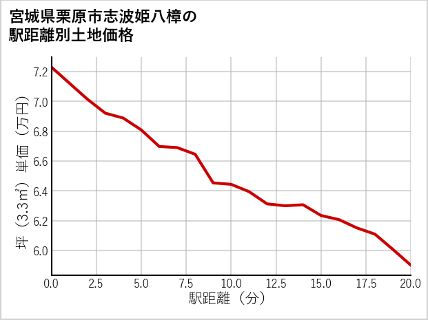 宮城県栗原市志波姫八樟の徒歩距離別の土地坪単価