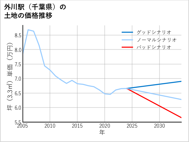 外川駅（千葉県）の土地価格推移
