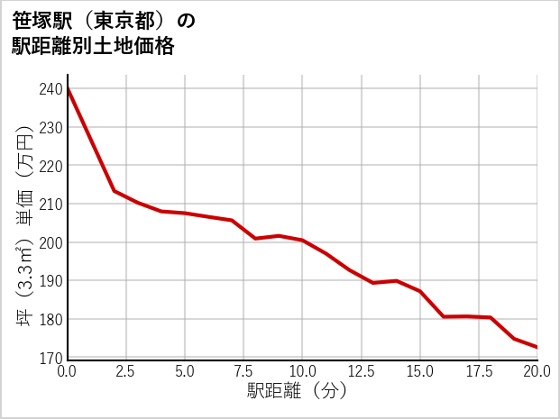笹塚駅（東京都）の徒歩距離別の土地坪単価