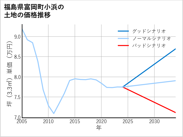 福島県富岡町小浜の土地価格推移