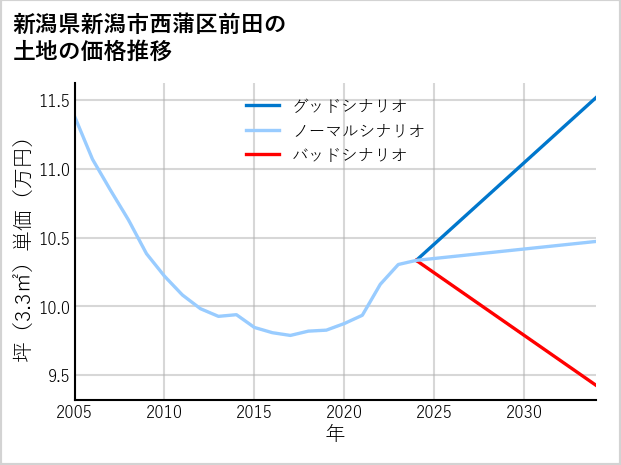 新潟県新潟市西蒲区前田の土地価格推移