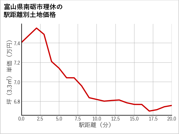 富山県南砺市理休の徒歩距離別の土地坪単価