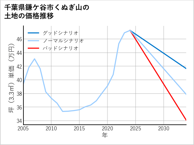 千葉県鎌ケ谷市くぬぎ山の土地価格推移