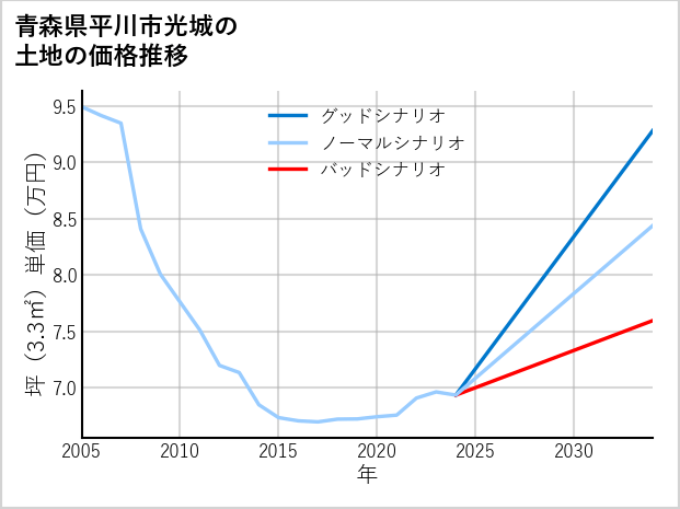 青森県平川市光城の土地価格推移