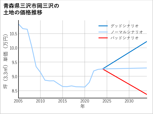 青森県三沢市岡三沢の土地価格推移