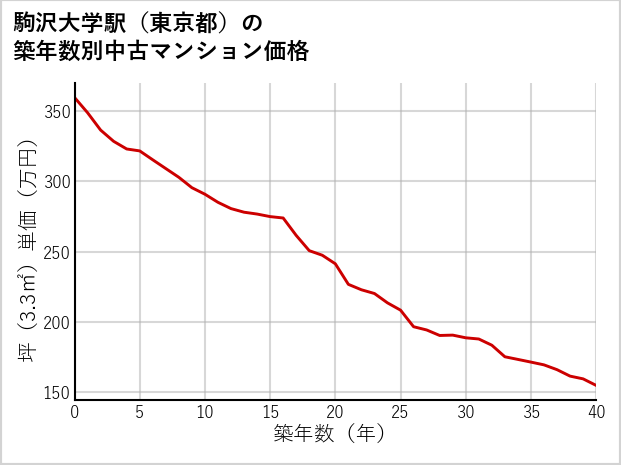駒沢大学駅（東京都）の築年数別の中古マンション坪単価